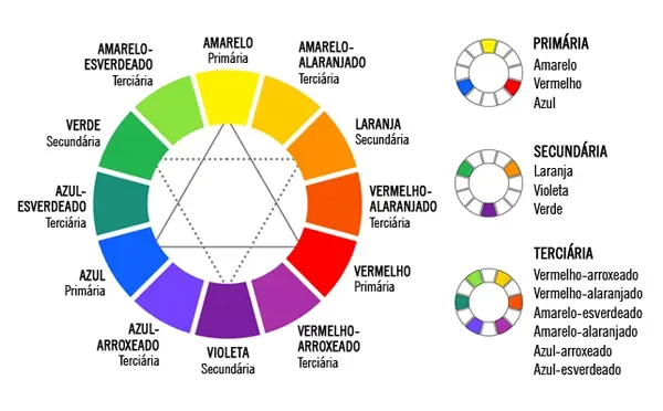 grupos de cores do circulo cromático